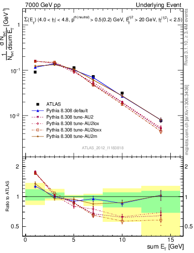 Plot of sumEt-trns in 7000 GeV pp collisions