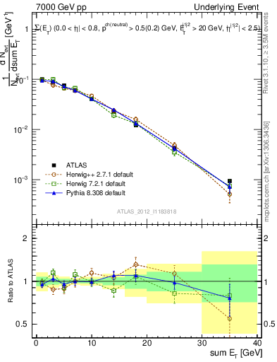 Plot of sumEt-trns in 7000 GeV pp collisions