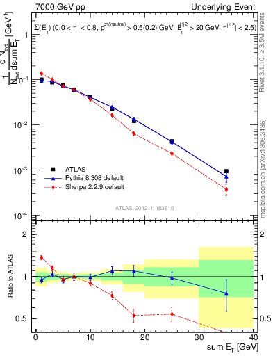 Plot of sumEt-trns in 7000 GeV pp collisions