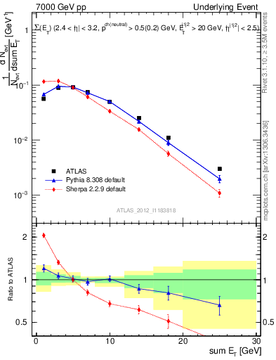 Plot of sumEt-trns in 7000 GeV pp collisions