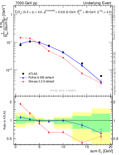 Plot of sumEt-trns in 7000 GeV pp collisions