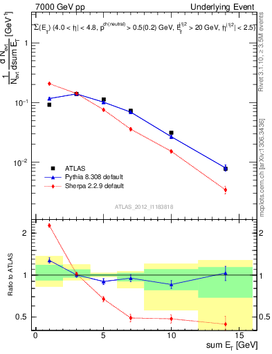 Plot of sumEt-trns in 7000 GeV pp collisions