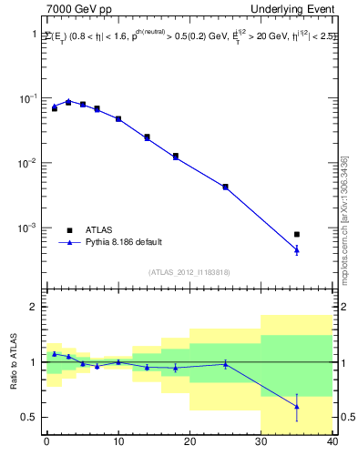 Plot of sumEt-trns in 7000 GeV pp collisions
