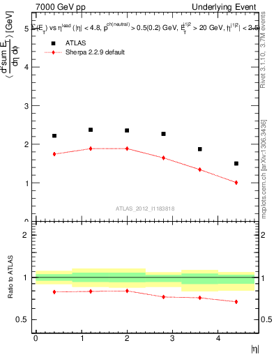 Plot of sumEt-vs-eta-trns in 7000 GeV pp collisions