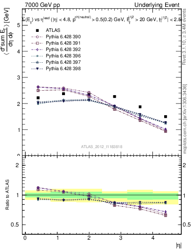 Plot of sumEt-vs-eta-trns in 7000 GeV pp collisions