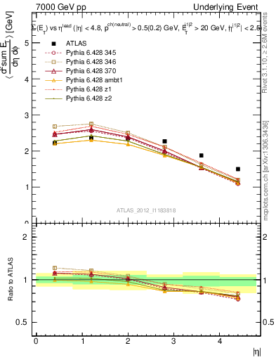 Plot of sumEt-vs-eta-trns in 7000 GeV pp collisions