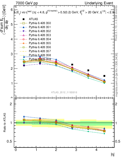 Plot of sumEt-vs-eta-trns in 7000 GeV pp collisions