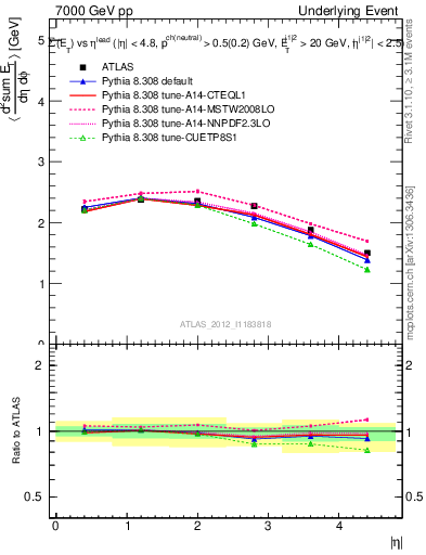 Plot of sumEt-vs-eta-trns in 7000 GeV pp collisions