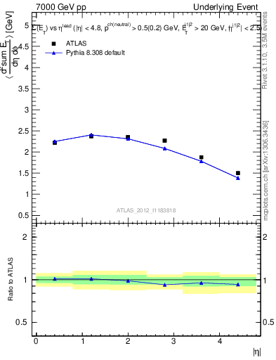 Plot of sumEt-vs-eta-trns in 7000 GeV pp collisions