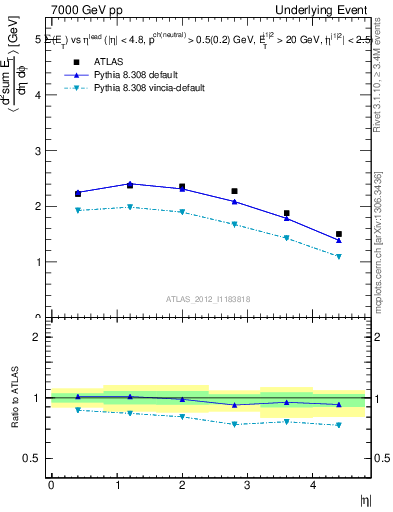 Plot of sumEt-vs-eta-trns in 7000 GeV pp collisions