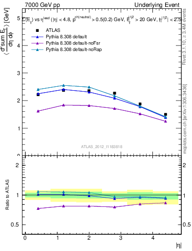 Plot of sumEt-vs-eta-trns in 7000 GeV pp collisions