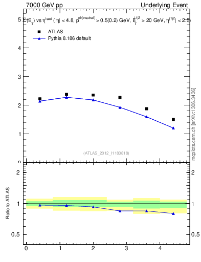 Plot of sumEt-vs-eta-trns in 7000 GeV pp collisions