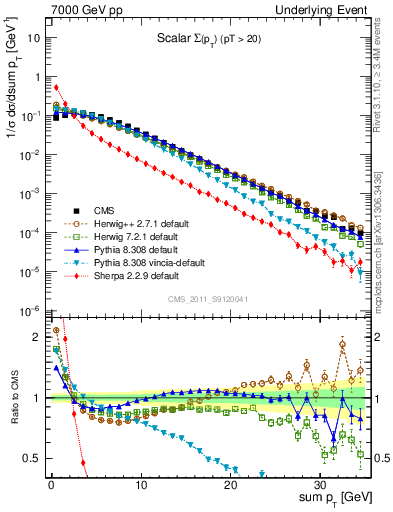 Plot of sumpt in 7000 GeV pp collisions