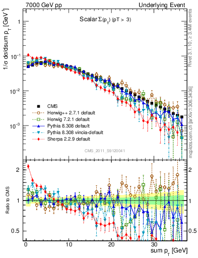 Plot of sumpt in 7000 GeV pp collisions