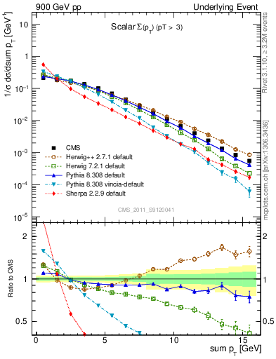 Plot of sumpt in 900 GeV pp collisions