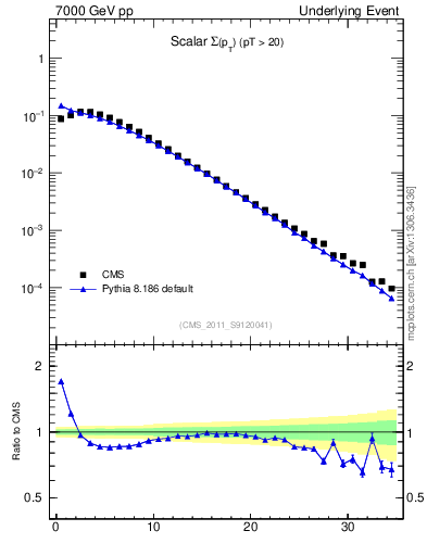 Plot of sumpt in 7000 GeV pp collisions