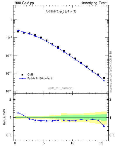 Plot of sumpt in 900 GeV pp collisions