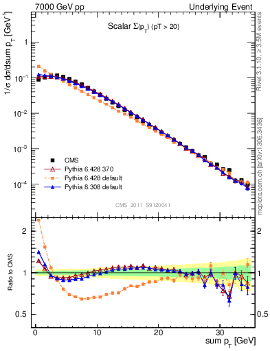 Plot of sumpt in 7000 GeV pp collisions