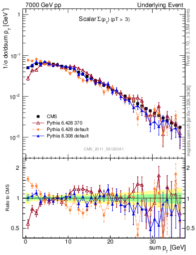 Plot of sumpt in 7000 GeV pp collisions