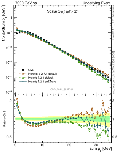 Plot of sumpt in 7000 GeV pp collisions