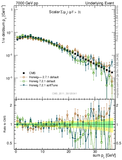 Plot of sumpt in 7000 GeV pp collisions