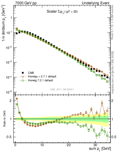 Plot of sumpt in 7000 GeV pp collisions