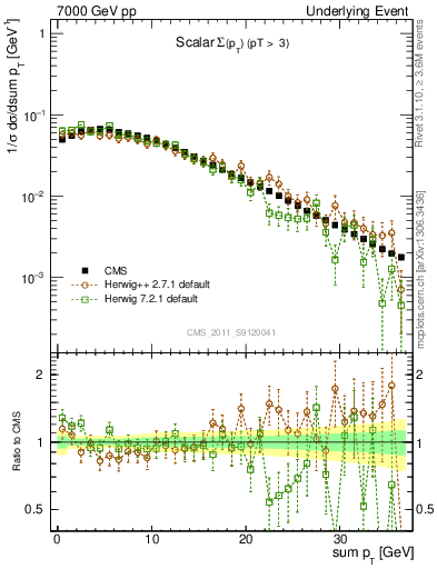 Plot of sumpt in 7000 GeV pp collisions