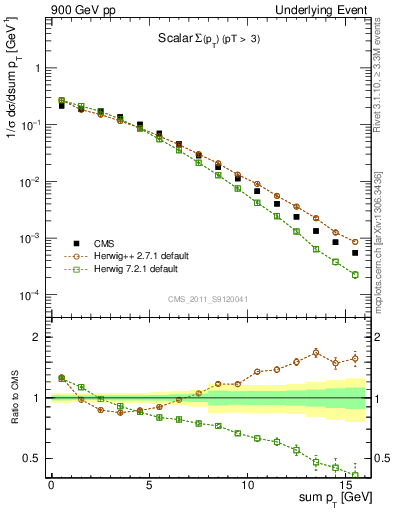 Plot of sumpt in 900 GeV pp collisions