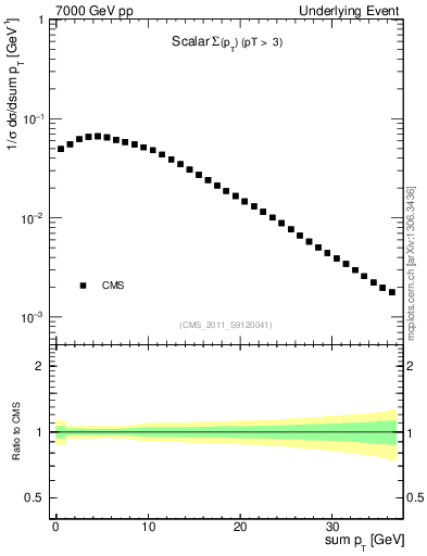 Plot of sumpt in 7000 GeV pp collisions