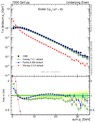 Plot of sumpt in 7000 GeV pp collisions