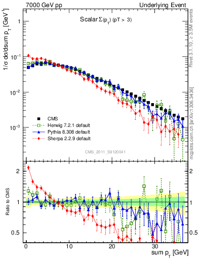 Plot of sumpt in 7000 GeV pp collisions