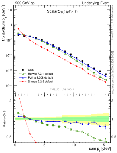 Plot of sumpt in 900 GeV pp collisions