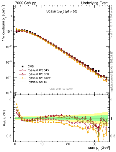 Plot of sumpt in 7000 GeV pp collisions