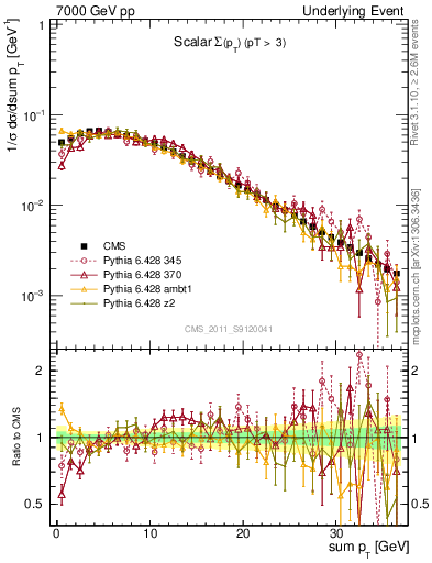 Plot of sumpt in 7000 GeV pp collisions