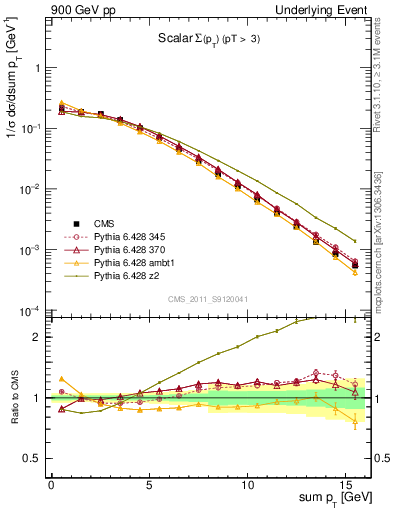 Plot of sumpt in 900 GeV pp collisions