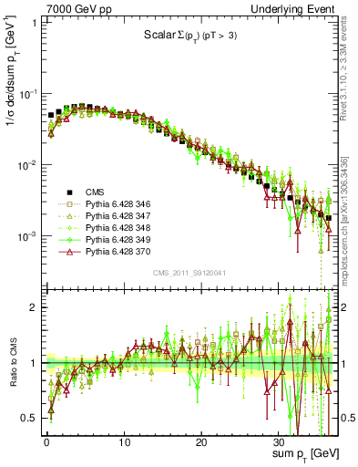 Plot of sumpt in 7000 GeV pp collisions