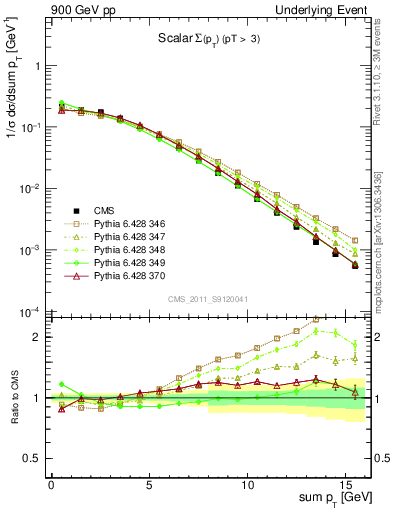 Plot of sumpt in 900 GeV pp collisions