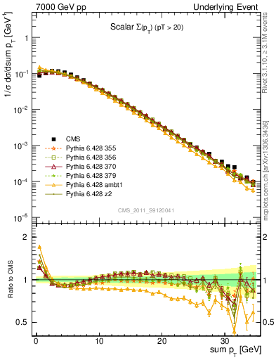 Plot of sumpt in 7000 GeV pp collisions