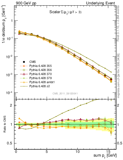 Plot of sumpt in 900 GeV pp collisions