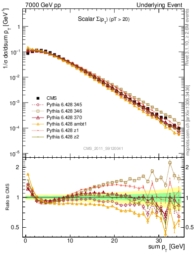 Plot of sumpt in 7000 GeV pp collisions