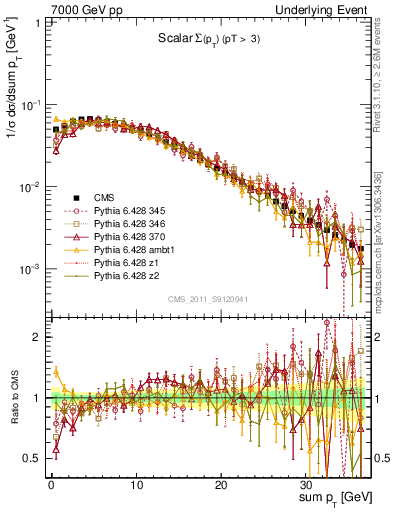 Plot of sumpt in 7000 GeV pp collisions