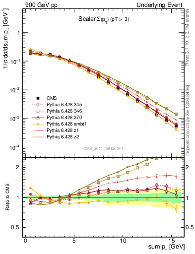 Plot of sumpt in 900 GeV pp collisions