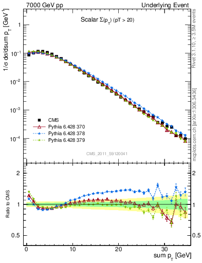 Plot of sumpt in 7000 GeV pp collisions