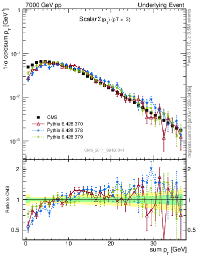 Plot of sumpt in 7000 GeV pp collisions