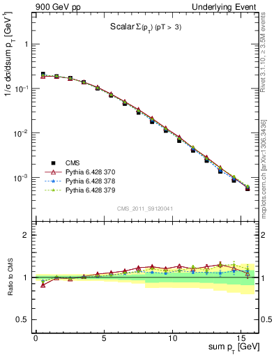 Plot of sumpt in 900 GeV pp collisions