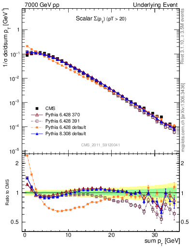 Plot of sumpt in 7000 GeV pp collisions