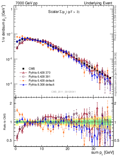 Plot of sumpt in 7000 GeV pp collisions