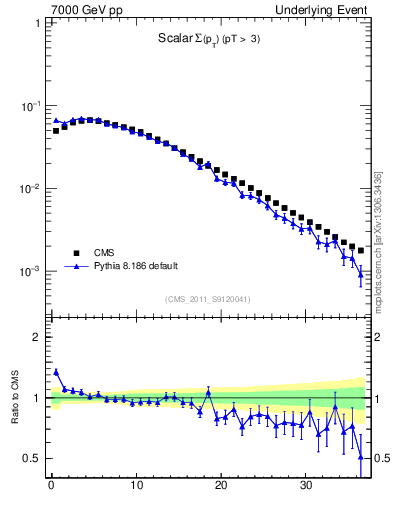 Plot of sumpt in 7000 GeV pp collisions