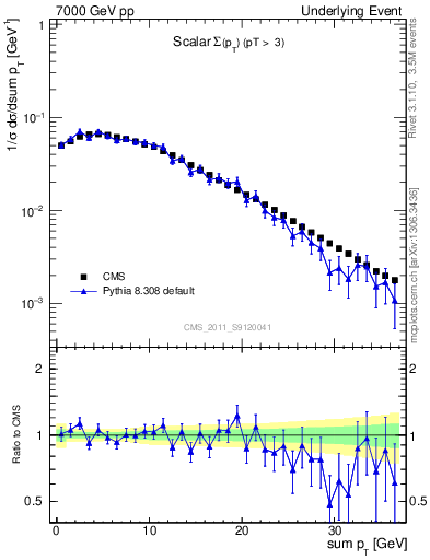 Plot of sumpt in 7000 GeV pp collisions