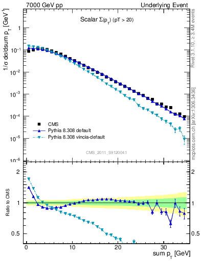 Plot of sumpt in 7000 GeV pp collisions